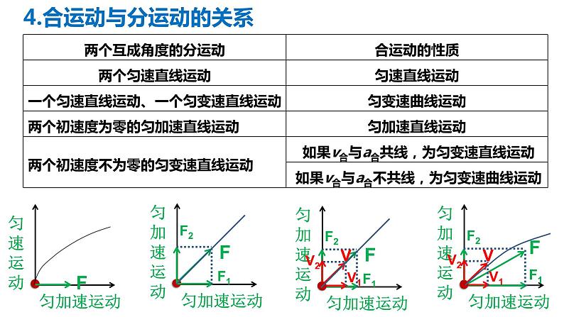 高考物理一轮复习课件：第一讲　运动的合成与分解07