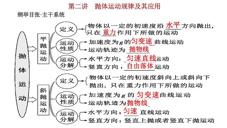 高考物理一轮复习课件：第二讲 抛体运动规律及其应用01