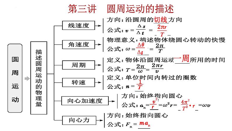 高考物理一轮复习课件：第三讲 圆周运动的描述01