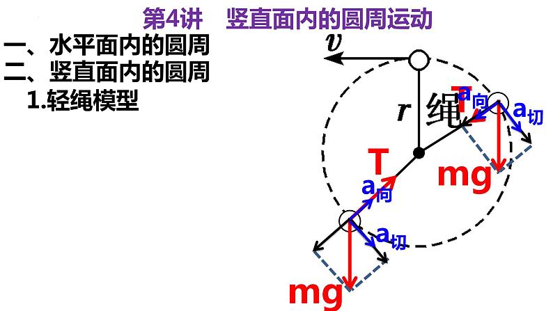 2023届高考物理一轮复习课件：第四讲 竖直面内的圆周运动第7页