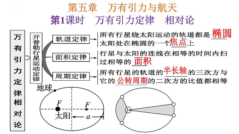 高考物理一轮复习课件；第五章第1课时 万有引力定律 相对论01