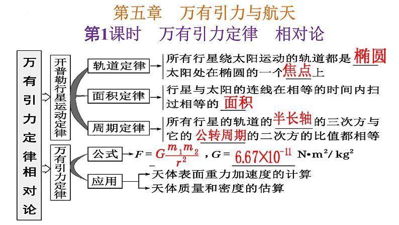 高考物理一轮复习课件；第五章第1课时 万有引力定律 相对论02