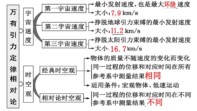 高考物理一轮复习课件；第五章第1课时 万有引力定律 相对论04