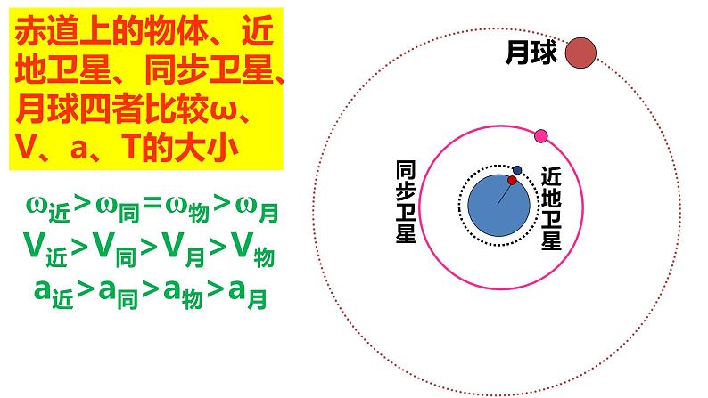 高考物理一轮复习课件：天体运动与人造卫星06