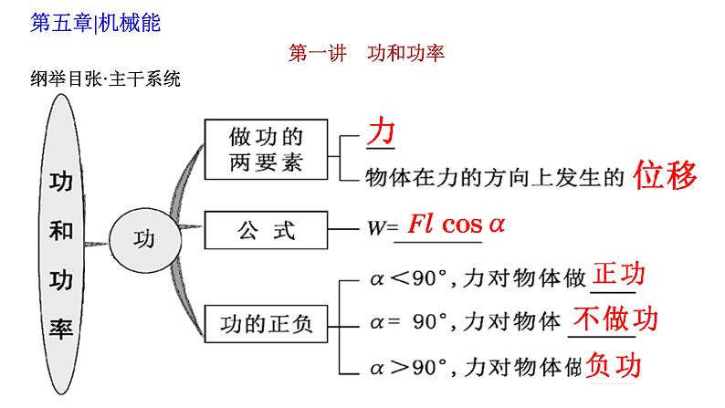 高考物理一轮复习课件：第六章 第一讲 功和功率01