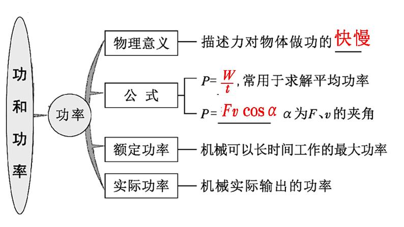 高考物理一轮复习课件：第六章 第一讲 功和功率02