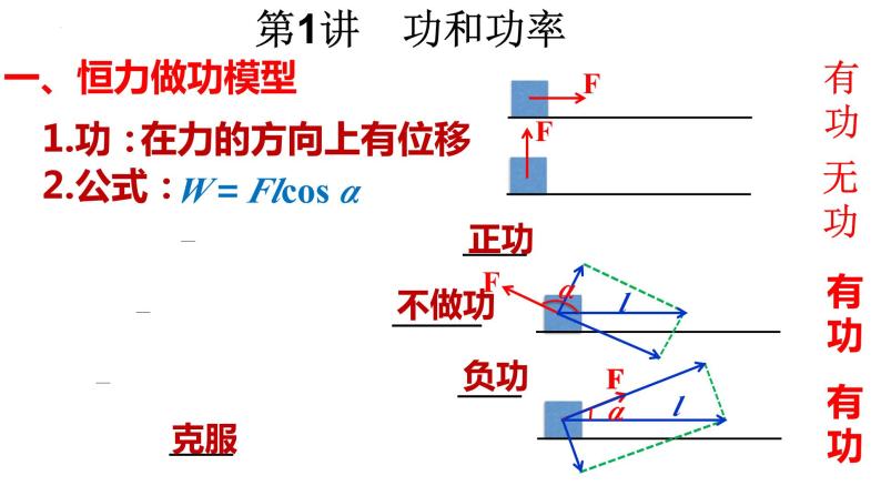 高考物理一轮复习课件：第六章 第一讲 功和功率04