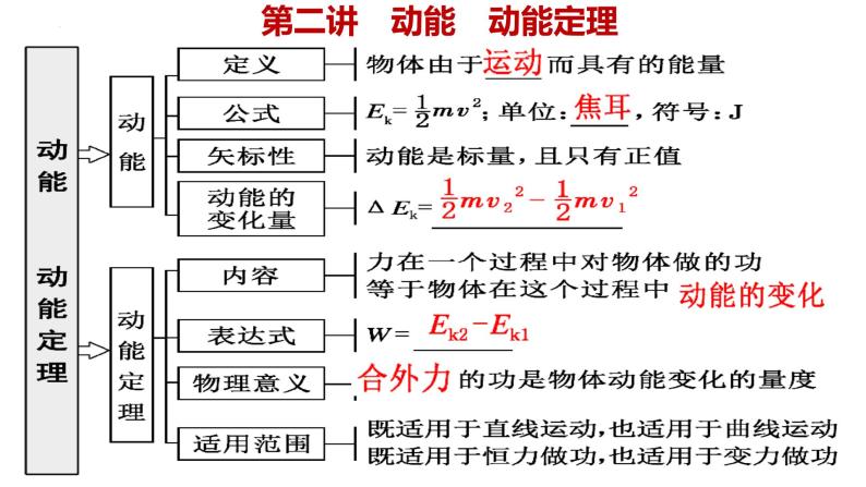 高考物理一轮复习课件：第六章 第二讲 动能 动能定理01