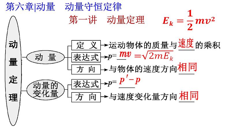 2023届高考物理一轮复习课件：第七章第一讲动量守恒 动量定理第1页