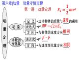 高考物理一轮复习课件：第七章第一讲动量守恒 动量定理