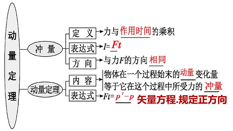 2023届高考物理一轮复习课件：第七章第一讲动量守恒 动量定理第2页