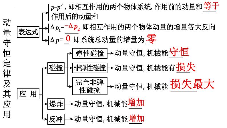 2023届高考物理一轮复习课件：第七章第二讲动量守恒 动量守恒定律及其应用第2页