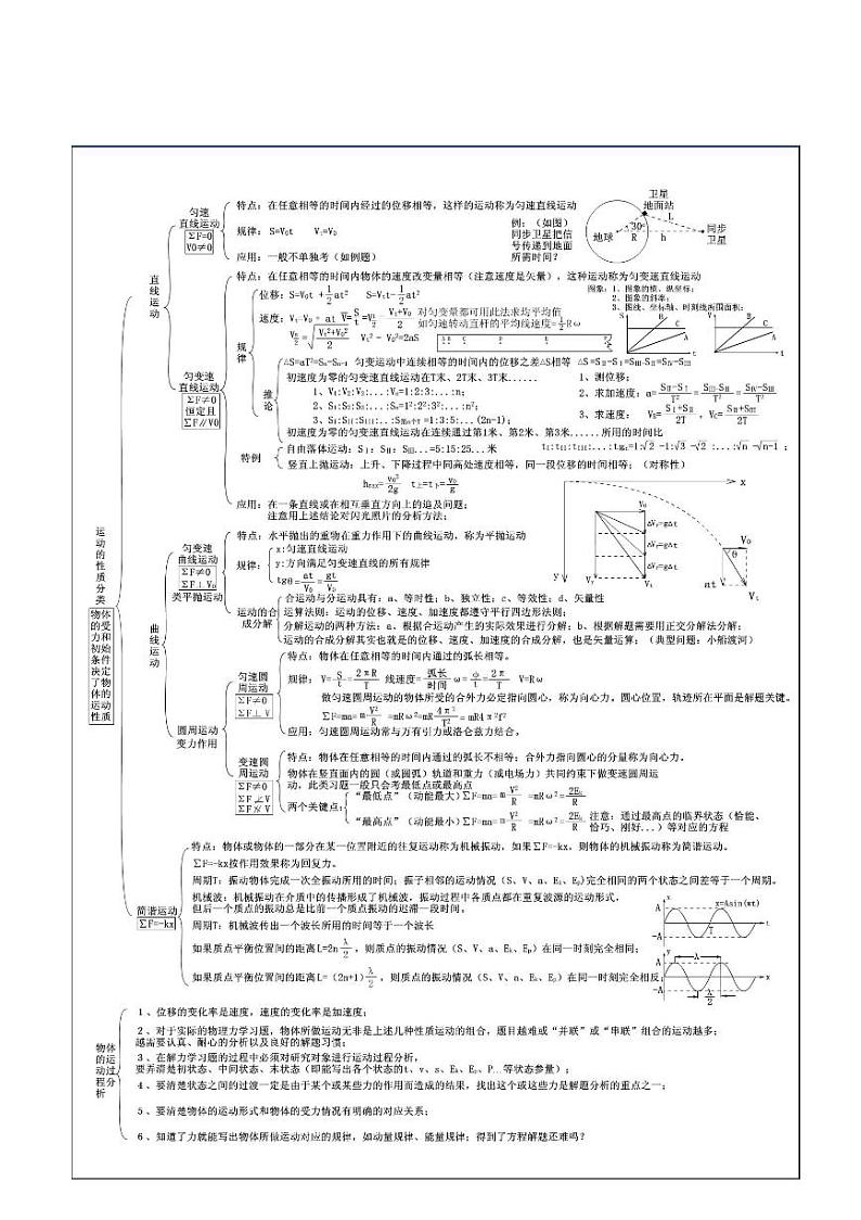 高考物理易错知识清单第1页