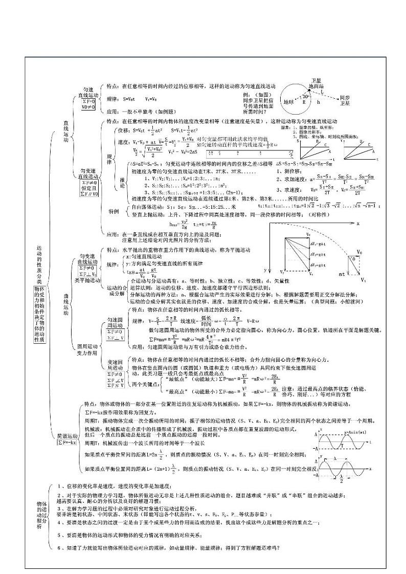 高中物理易错知识清单01