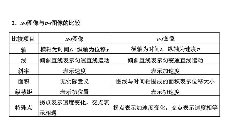 2024届高考物理一轮复习第一章运动的描述匀变速直线运动第3讲“运动图像”的分类研究课件第7页