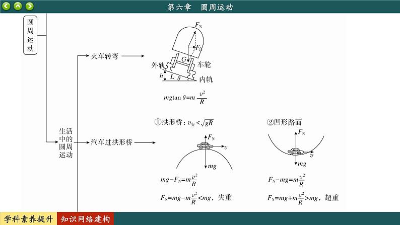 人教版物理必修2 第六章知识网络建构与学科素养提升（课件PPT）03