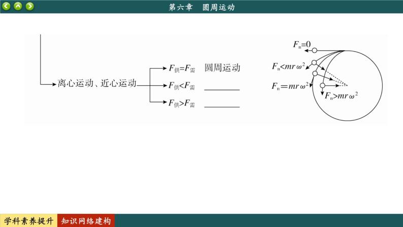 人教版物理必修2 第六章知识网络建构与学科素养提升（课件PPT）04