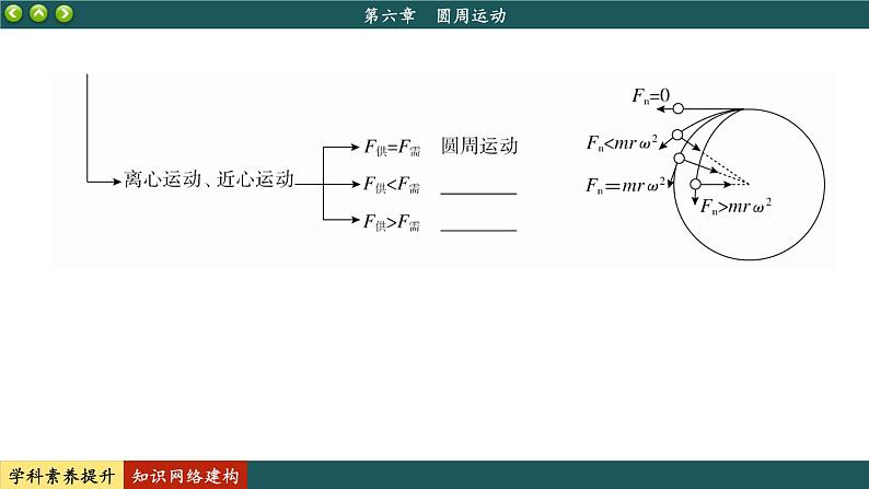 人教版物理必修2 第六章知识网络建构与学科素养提升（课件PPT）04