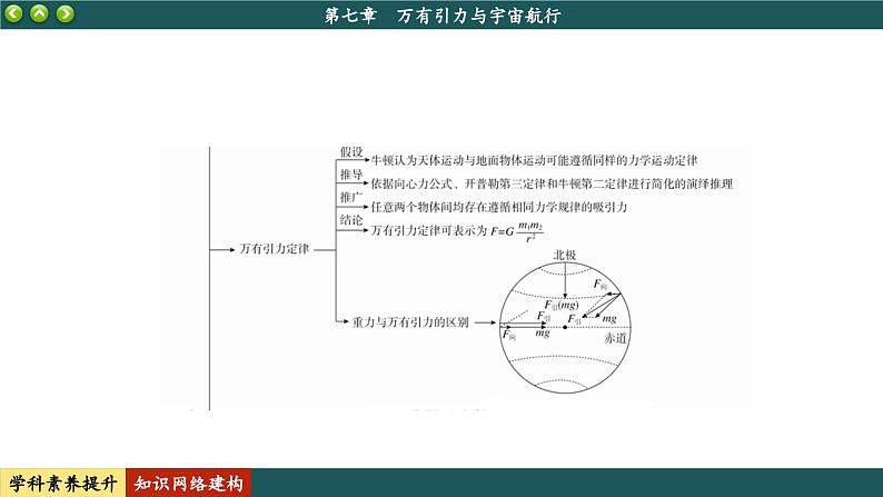 人教版物理必修2 第七章知识网络建构与学科素养提升（课件PPT）02