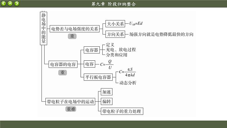 人教版物理必修3 第十章归纳整合（课件PPT）03