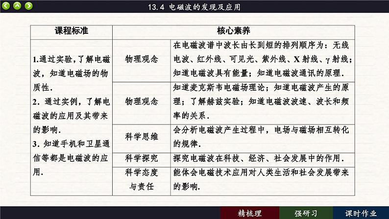 13.4 电磁波的发现及应用（课件PPT）第2页