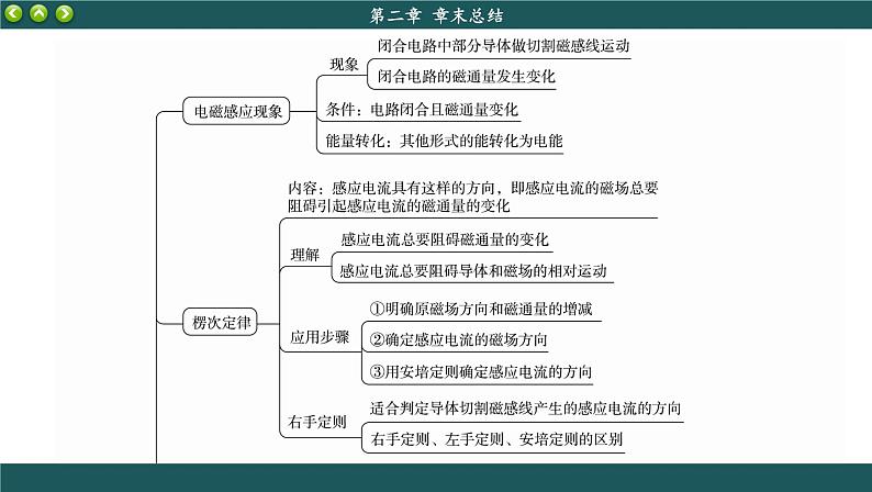 人教版物理选修2 第二章章末总结（课件PPT）03