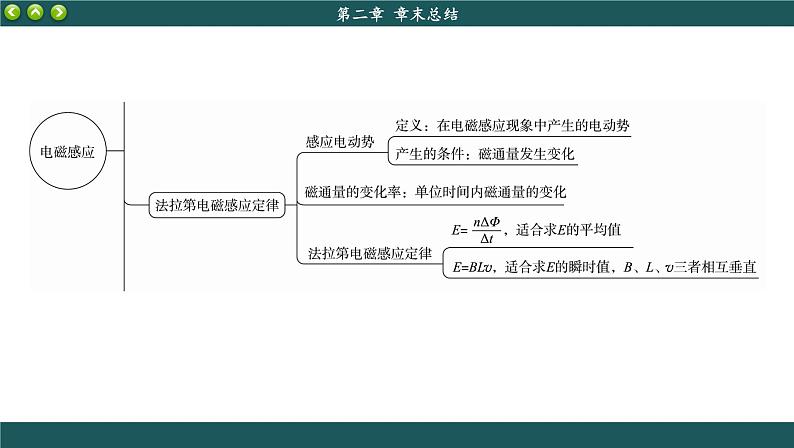 人教版物理选修2 第二章章末总结（课件PPT）04