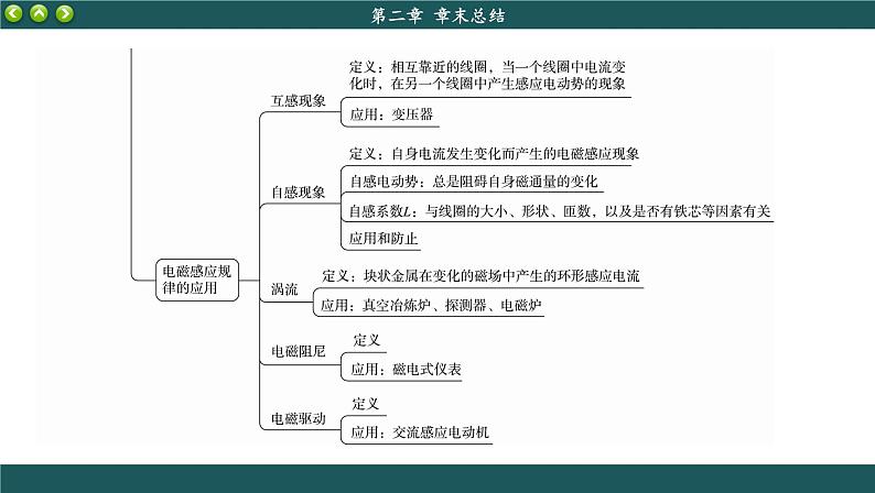 人教版物理选修2 第二章章末总结（课件PPT）05