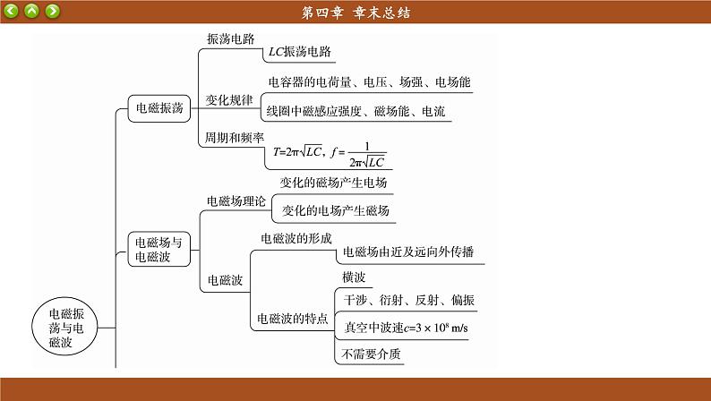 人教版物理选修2 第四章章末总结（课件PPT）03