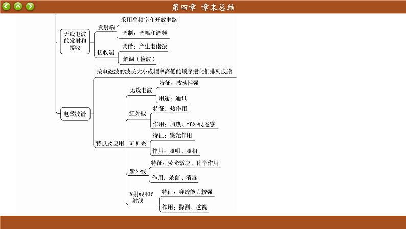 人教版物理选修2 第四章章末总结（课件PPT）04