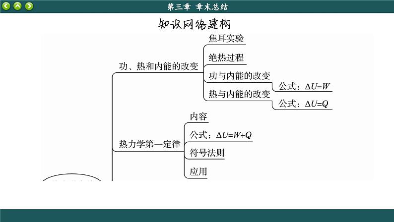 人教版物理选修3 第三章章末总结（课件PPT）第2页