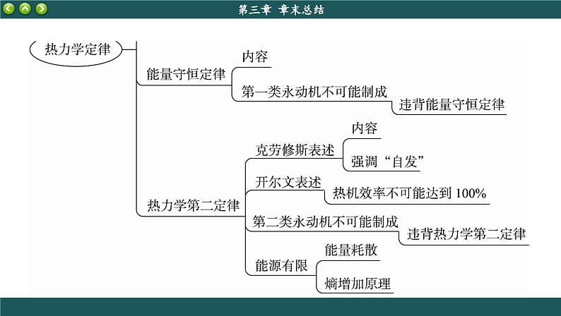 人教版物理选修3 第三章章末总结（课件PPT）第3页