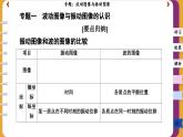 第三章 專題：波動(dòng)圖像與振動(dòng)圖像（課件PPT）