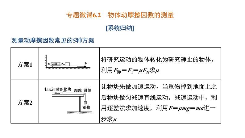 2023高考物理二轮总复习 专题微课6-2 物体动摩擦因数的测量 课件PPT01