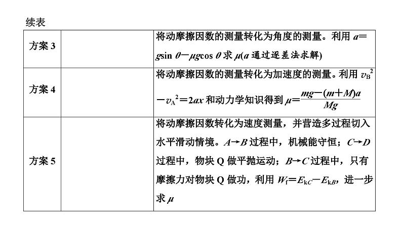 2023高考物理二轮总复习 专题微课6-2 物体动摩擦因数的测量 课件PPT02