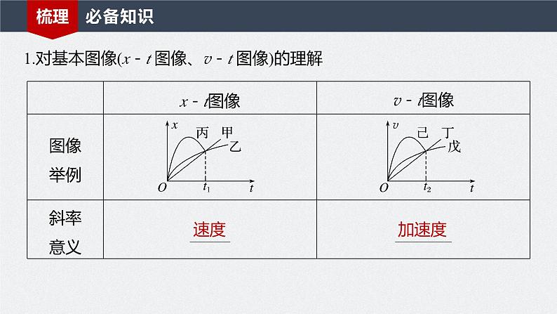 2024高考物理大一轮复习课件 第一章 专题强化一 运动图像问题05