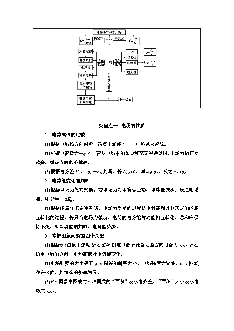 高考物理二轮复习 第1部分 专题3 第1讲 电场的性质　带电粒子在电场中的运动第2页