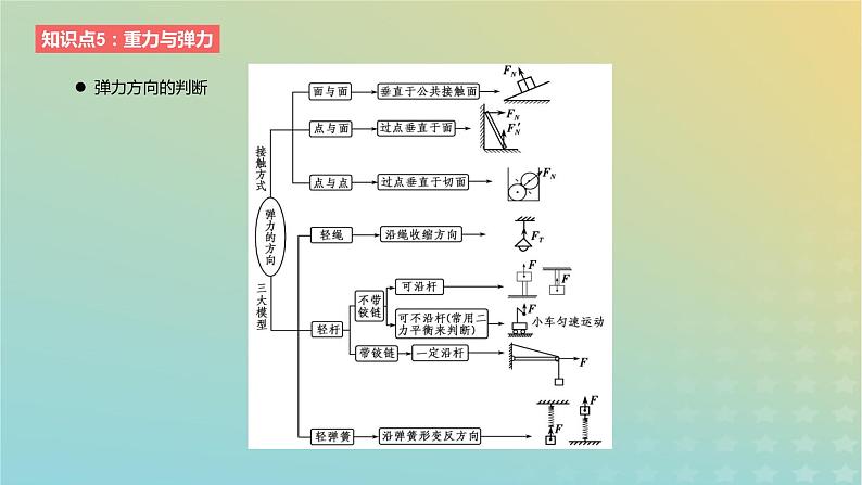 2024版高考物理一轮复习教材基础练第二章相互作用第1讲三种常见力教学课件06