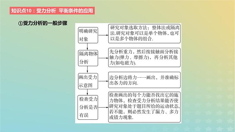 2024版高考物理一轮复习教材基础练第二章相互作用第3讲共点力的平衡教学课件02