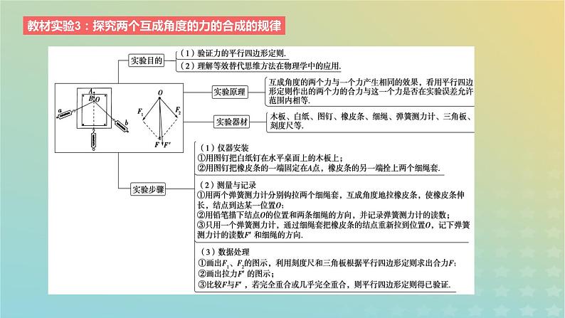 2024版高考物理一轮复习教材基础练第二章相互作用教材实验3探究两个互成角度的力的合成的规律教学课件第2页