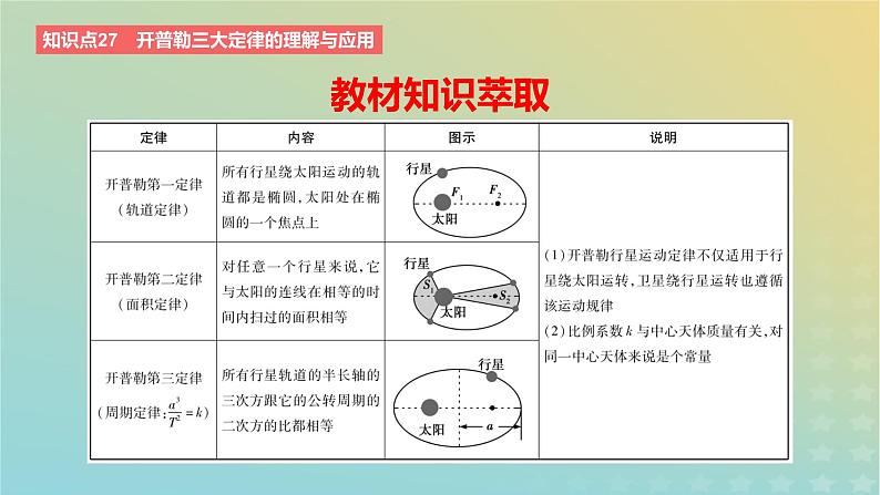 2024版高考物理一轮复习教材基础练第五章万有引力定律第1讲开普勒定律与万有引力定律教学课件第2页