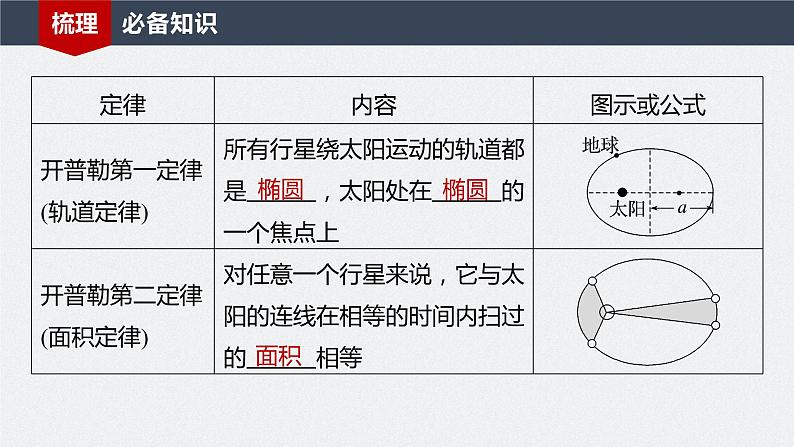 2024年高考物理一轮复习（新人教版） 第5章 第1讲　万有引力定律及应用 练习课件06