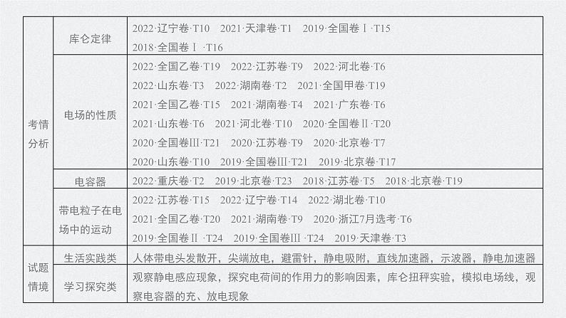 2024年高考物理一轮复习（新人教版） 第9章 第1讲　静电场中力的性质 课件02