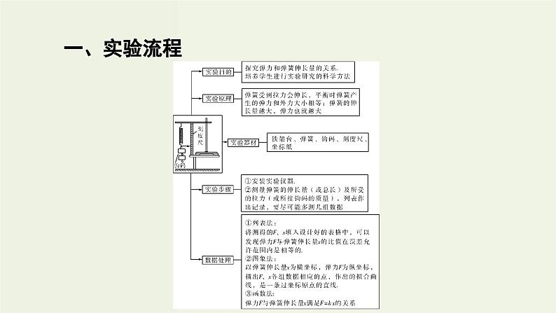 高考物理一轮复习课件实验2探究弹力和弹簧伸长的关系 (含答案)05