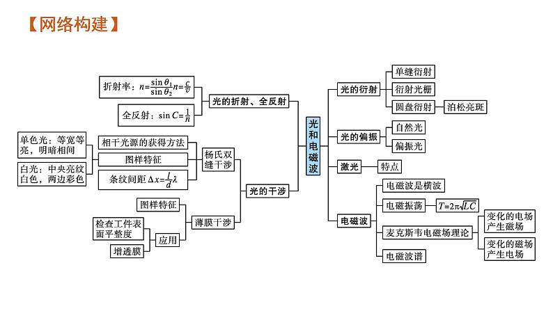 高考物理二轮复习课件专题六 光学 (含解析)第7页