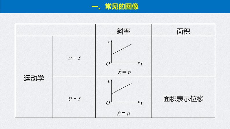 (新高考)高考物理二轮复习课件第2部分 解题技巧与增分策略 二、图像法在物理中的应用 (含解析)第3页