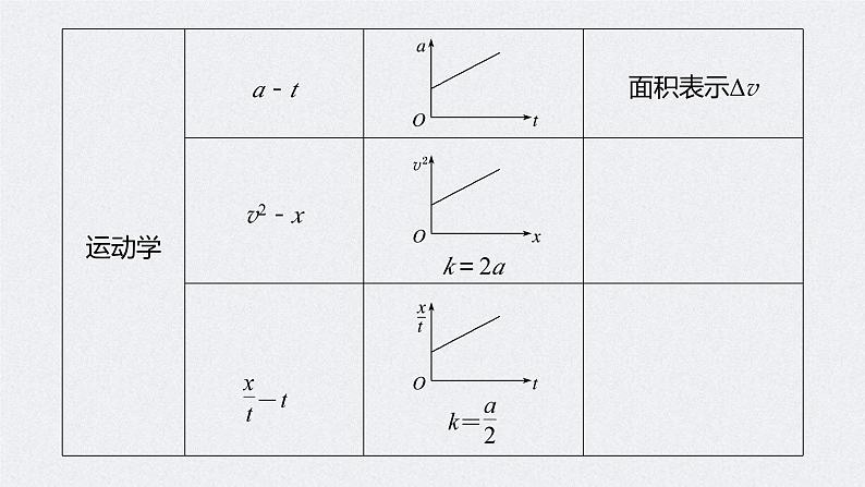 (新高考)高考物理二轮复习课件第2部分 解题技巧与增分策略 二、图像法在物理中的应用 (含解析)第4页