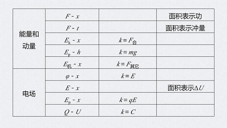 (新高考)高考物理二轮复习课件第2部分 解题技巧与增分策略 二、图像法在物理中的应用 (含解析)第6页