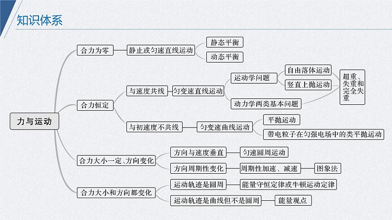 (新高考)高考物理二轮复习课件专题1 第1课时 力与物体的平衡 (含解析)02