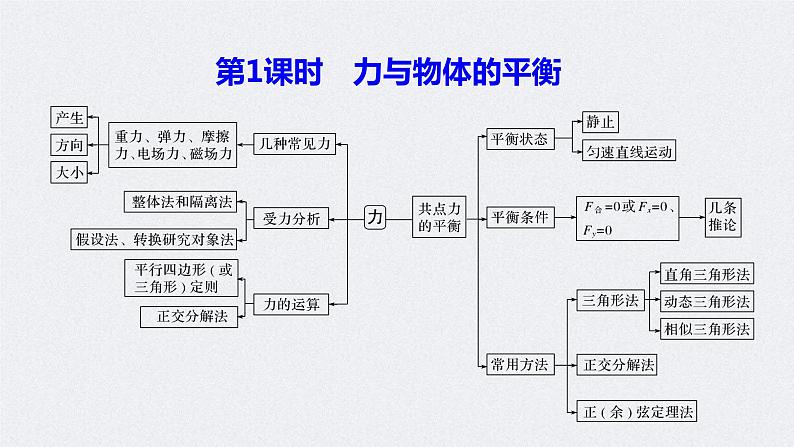 (新高考)高考物理二轮复习课件专题1 第1课时 力与物体的平衡 (含解析)03